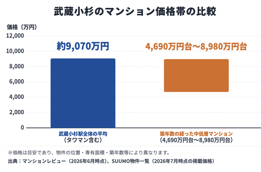 武蔵小杉駅全体の平均価格と築年数の経った中低層マンションの価格帯比較グラフ