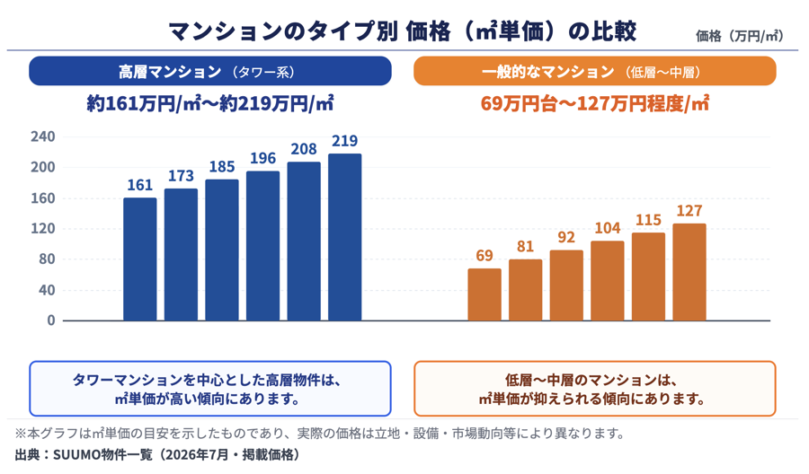 タワーマンション約161万円〜219万円/㎡と一般的なマンション69万円台〜127万円/㎡の㎡単価比較グラフ