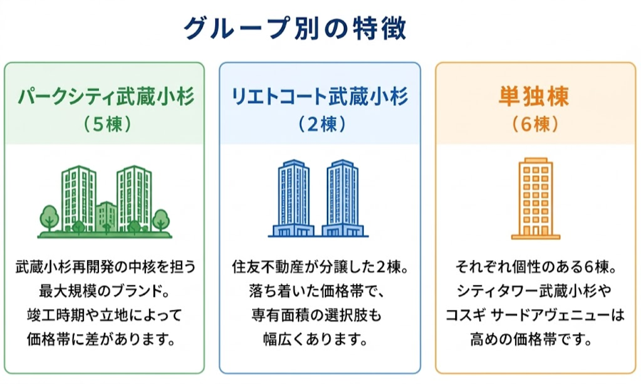 パークシティ武蔵小杉5棟・リエトコート武蔵小杉2棟・単独棟6棟のグループ分け図解