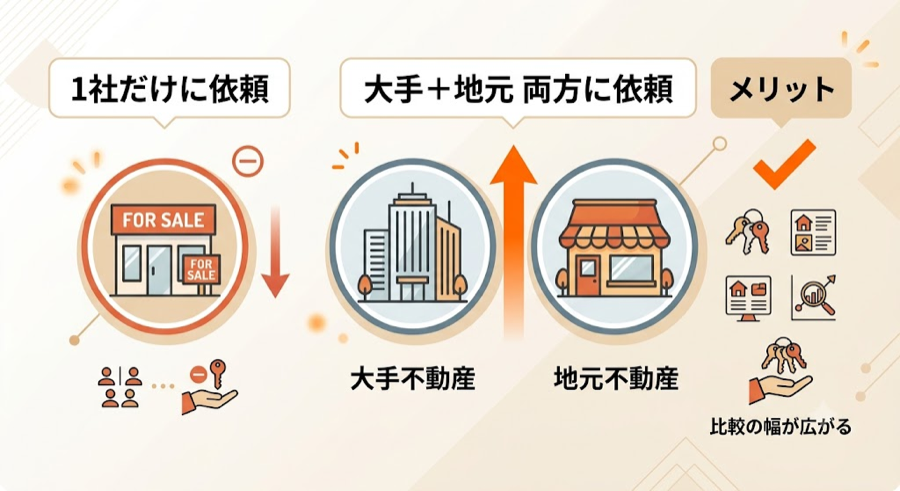 1社だけに依頼する場合と大手・地元両方に依頼する場合の比較図解