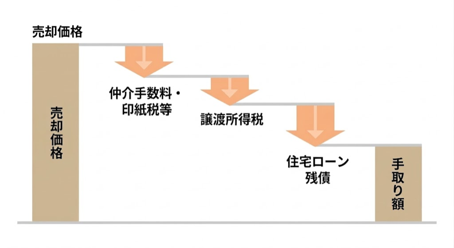 売却価格から諸費用・税金を差し引いて手取り額が決まる流れの図