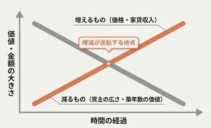 増えるものと減るものが交差する地点を示す概念図