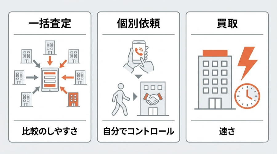 一括査定・個別依頼・買取の3つの売却方法を比較したインフォグラフィック