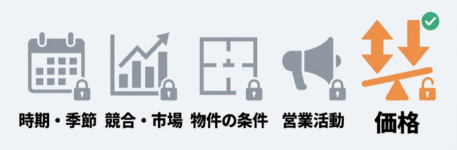 売れない原因を5つの軸で整理した図