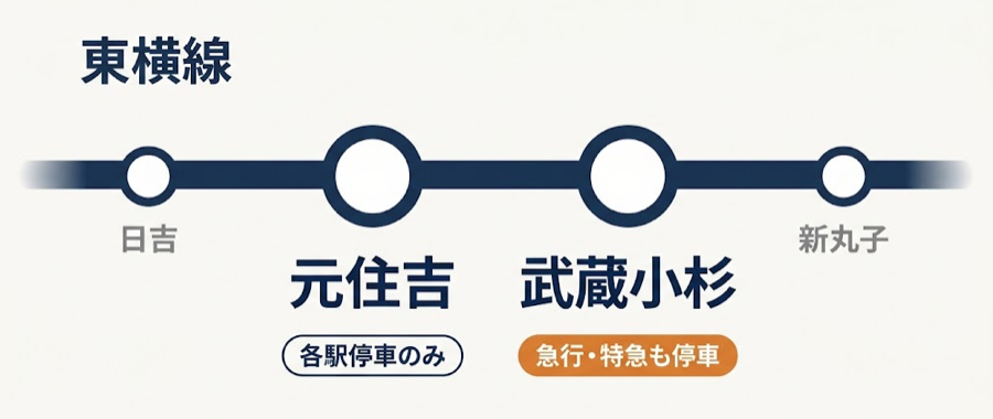 東横線の元住吉と武蔵小杉の停車種別を比べた図