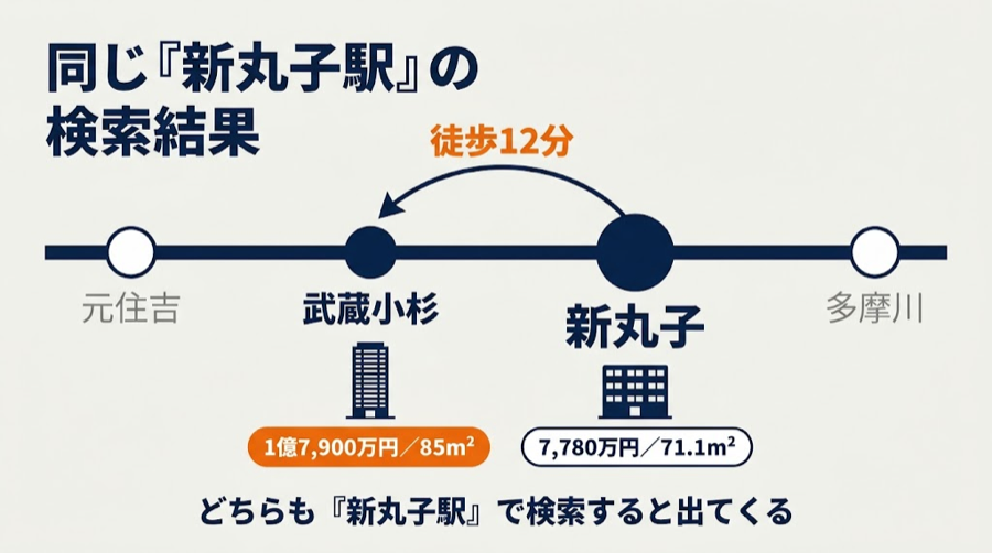 新丸子駅と武蔵小杉駅の位置関係と掲載価格を比べた図