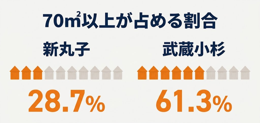 新丸子と武蔵小杉で70m²以上が占める割合を比べた図