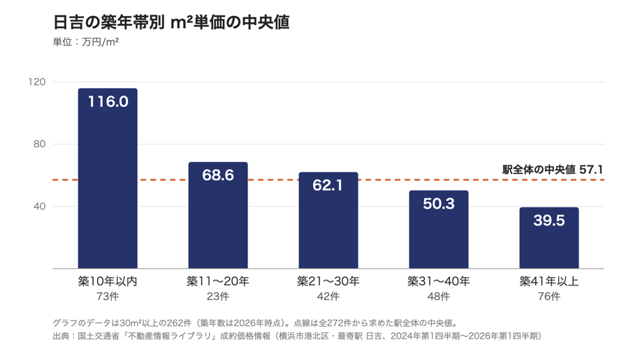 日吉の築年帯別の成約m²単価の中央値を比べたグラフ