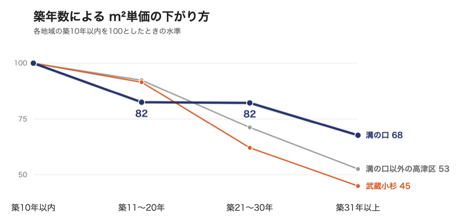 溝の口と周辺地域の築年数によるm²単価の下がり方を比べたグラフ